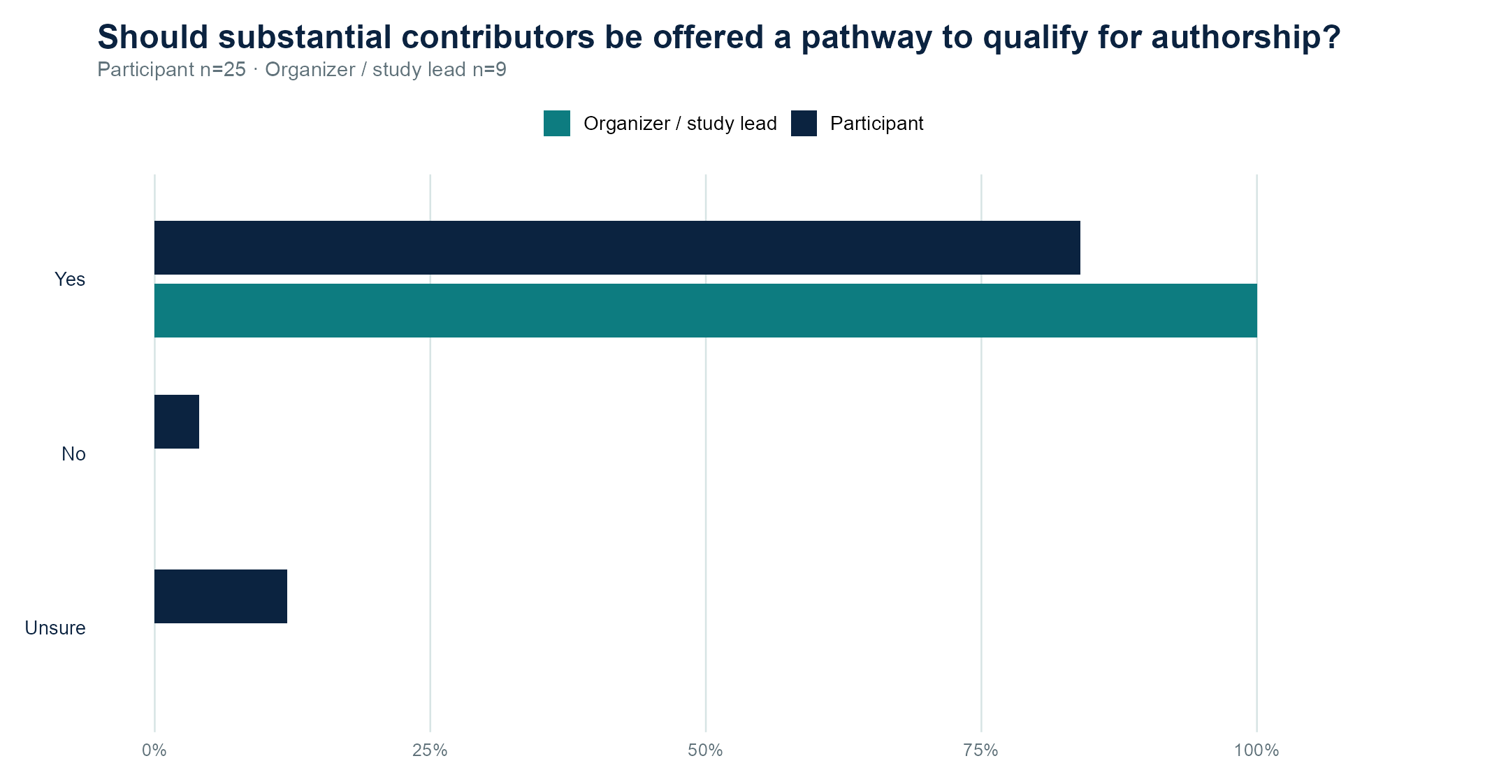 Survey results: Delphi: opportunities to qualify across the two question sets
