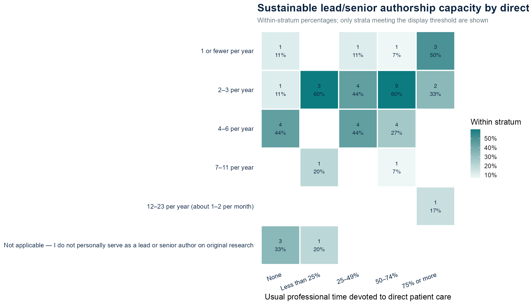 Survey results: Publication capacity stratified by reported patient care
